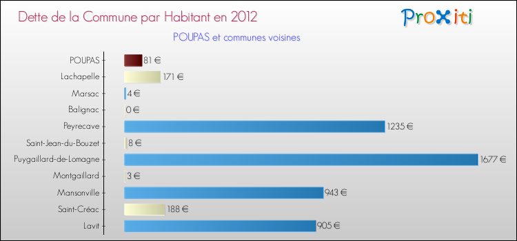 Dette par habitant de la commune en 2012 pour POUPAS et les communes proches Comparaison de la dette par habitant de la commune en 2012 pour POUPAS et les communes voisines