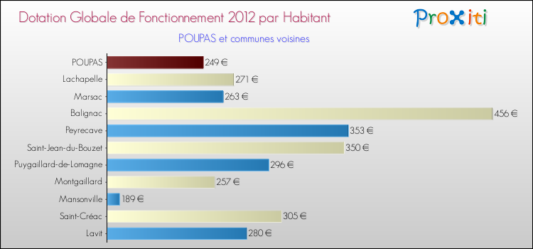 Montant des dotations globales de fonctionnement DGF par Habitant pour POUPAS et les communes proches Comparaison des des dotations globales de fonctionnement DGF par habitant pour POUPAS et les communes voisines