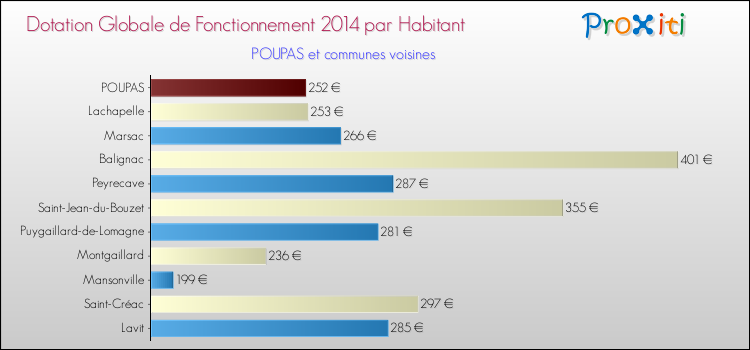 Montant des dotations globales de fonctionnement DGF par Habitant pour POUPAS et les communes proches en 2014. Comparaison des des dotations globales de fonctionnement DGF par habitant pour POUPAS et les communes voisines en 2014.