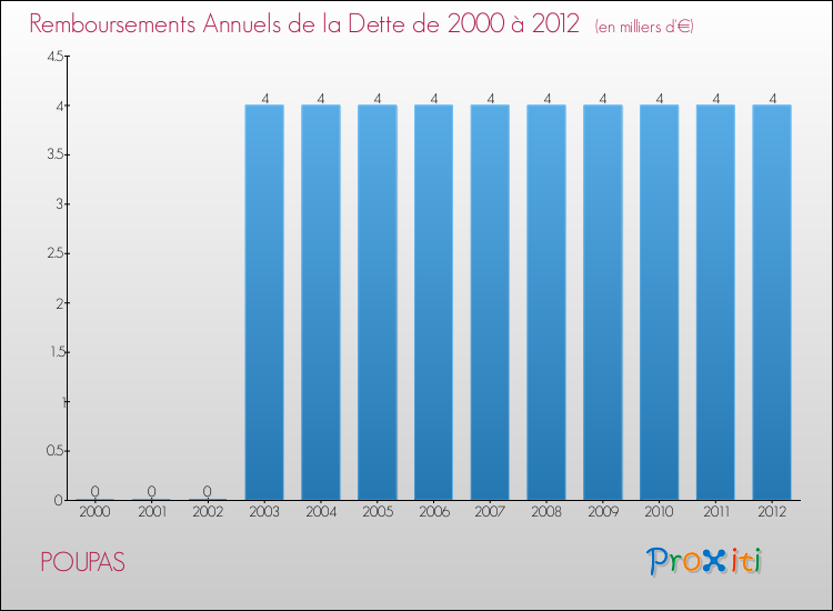 Evolution de l'annuité de la dette pour la commune de POUPAS de 2000 à 2012 Annuités de la dette pour POUPAS de 2000 à 2012