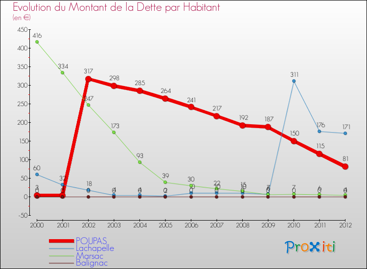Evolution de la dette par habitant pour la commune de POUPAS et les communes proches de 2000 à 2012 Comparaison de la dette par habitant pour POUPAS et les communes voisines de 2000 à 2012
