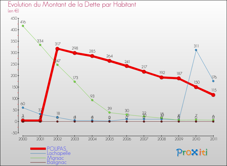 Evolution de la dette par habitant pour la commune de POUPAS et les communes proches Comparaison de la dette par habitant pour POUPAS et les communes voisines