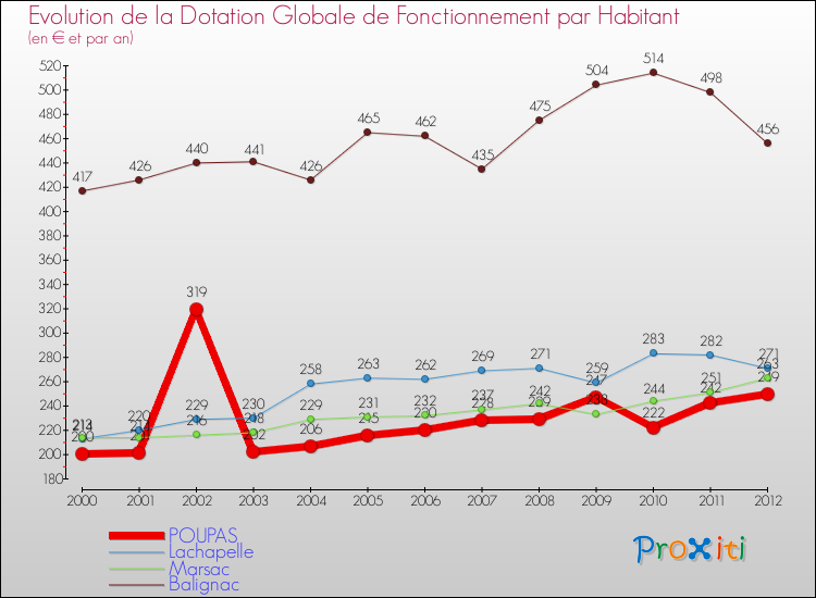 Evolution et montant de la dotation globale de fonctionnement par Habitant pour POUPAS et les communes proches Comparaison des dotations globales de fonctionnement par habitant pour POUPAS et les communes voisines