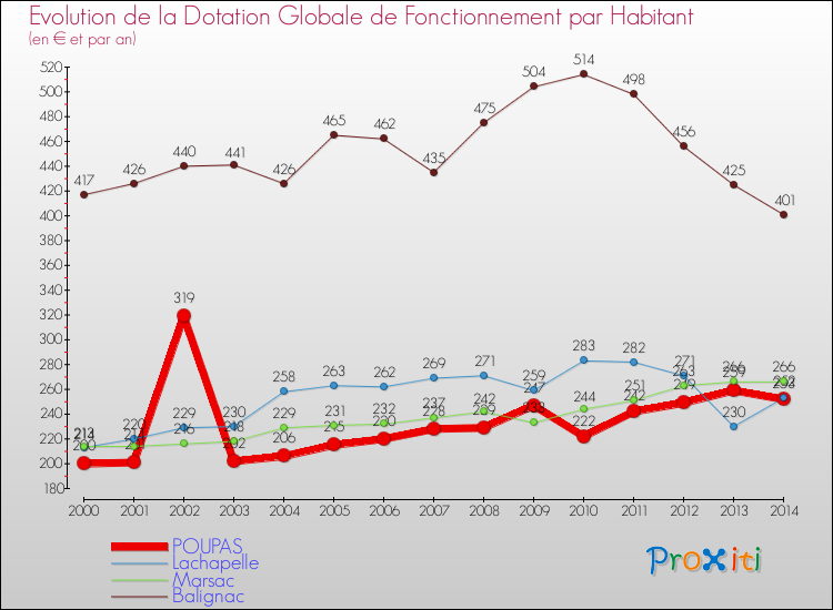 Evolution et montant de la dotation globale de fonctionnement par Habitant pour POUPAS et les communes proches de 2000 à 2014. Comparaison des dotations globales de fonctionnement par habitant pour POUPAS et les communes voisines de 2000 à 2014.