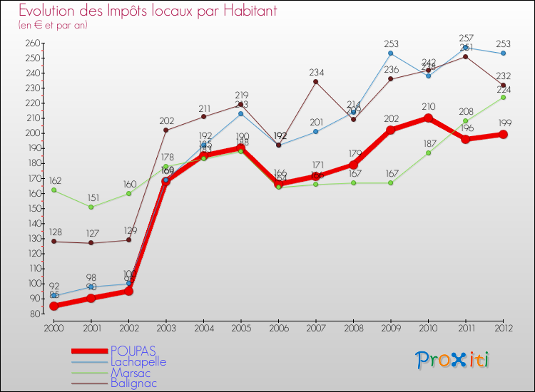 Evolution et montant des impôts locaux par Habitant pour POUPAS et les communes proches Comparaison des impôts locaux par habitant pour POUPAS et les communes voisines