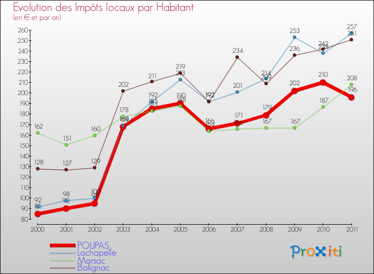 Evolution et montant des impôts locaux par Habitant pour POUPAS et les communes proches Comparaison des impôts locaux par habitant pour POUPAS et les communes voisines