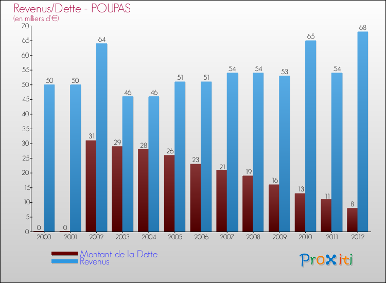 Evolution comparée de la dette et des revenus pour la commune de POUPAS de 2000 à 2012 Comparaison de la dette et des revenus pour POUPAS de 2000 à 2012