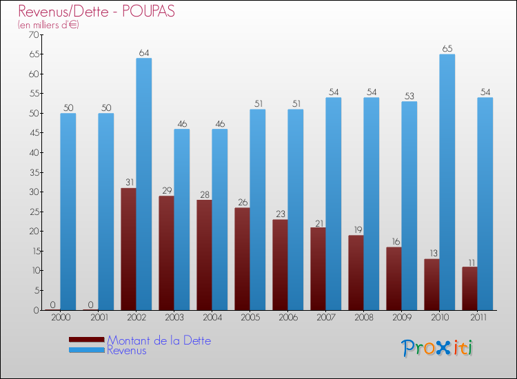 Evolution comparée de la dette et des revenus pour la commune de POUPAS de 2000 à 2011 Comparaison de la dette et des revenus pour POUPAS de 2000 à 2011