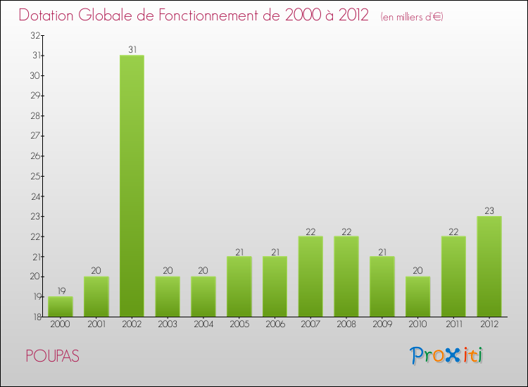 Evolution du montant de la Dotation Globale de Fonctionnement pour la commune de POUPAS de 2000 à 2012 Evolution du montant de la Dotation Globale de Fonctionnement pour POUPAS de 2000 à 2012