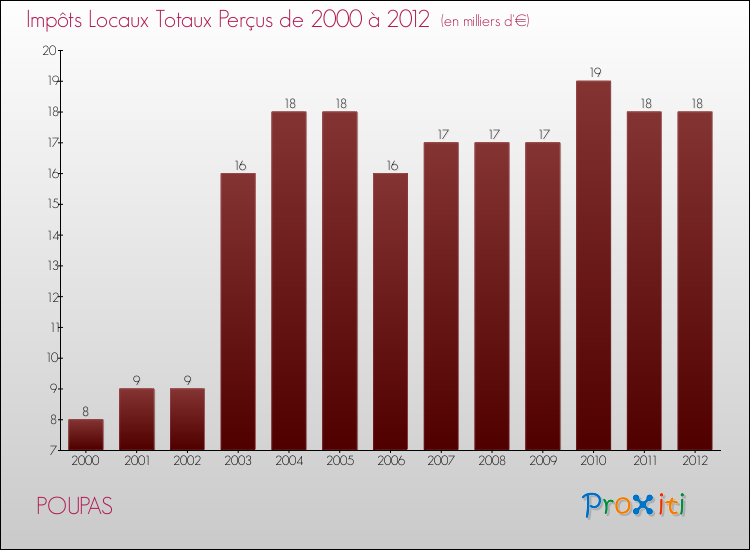 Evolution des Impôts Locaux pour la commune de POUPAS de 2000 à 2012 Evolution des Impôts Locaux pour POUPAS de 2000 à 2012