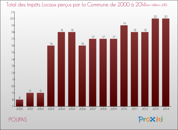 Evolution des Impôts Locaux pour la commune de POUPAS de 2000 à 2014 Evolution des Impôts Locaux pour POUPAS de 2000 à 2014