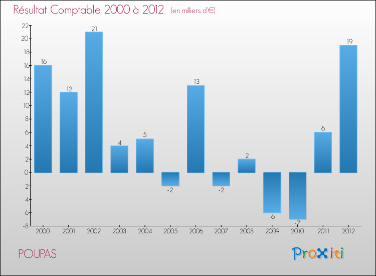 Evolution du résultat comptable pour la commune de POUPAS de 2000 à 2012 Evolution du résultat comptable pour POUPAS de 2000 à 2012