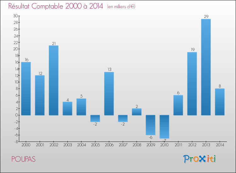Evolution du résultat comptable pour la commune de POUPAS de 2000 à 2014 Evolution du résultat comptable pour POUPAS de 2000 à 2014