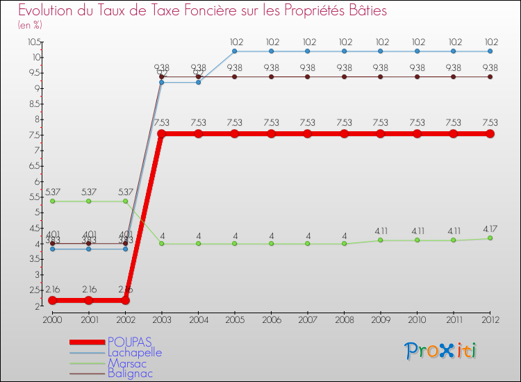 Evolution du taux de la taxe foncière sur le bati pour POUPAS et les communes proches de 2000 à 2012 Comparaison des taux de taxe foncière sur le bati pour POUPAS et les communes voisines de 2000 à 2012