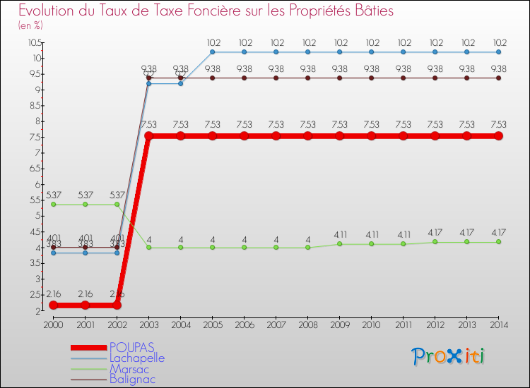 Evolution du taux de la taxe foncière sur le bati pour POUPAS et les communes proches de 2000 à 2014 Comparaison des taux de taxe foncière sur le bati pour POUPAS et les communes voisines de 2000 à 2014