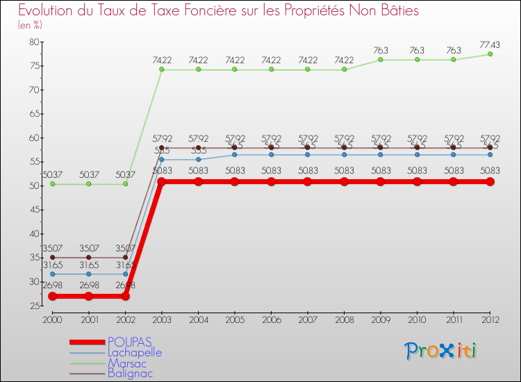 Evolution du taux de la taxe foncière sur les immeubles et terrains non batis pour POUPAS et les communes proches de 2000 à 2012 Comparaison des taux de la taxe foncière sur les immeubles et terrains non batis pour POUPAS et les communes voisines de 2000 à 2012
