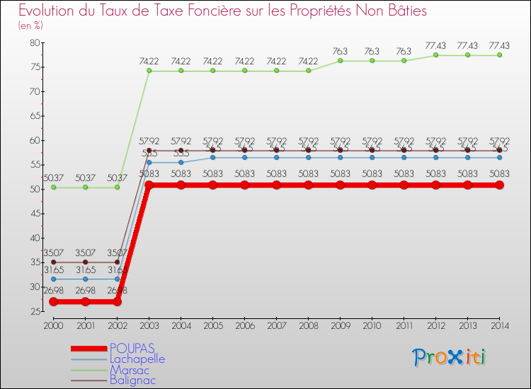 Evolution du taux de la taxe foncière sur les immeubles et terrains non batis pour POUPAS et les communes proches de 2000 à 2014 Comparaison des taux de la taxe foncière sur les immeubles et terrains non batis pour POUPAS et les communes voisines de 2000 à 2014
