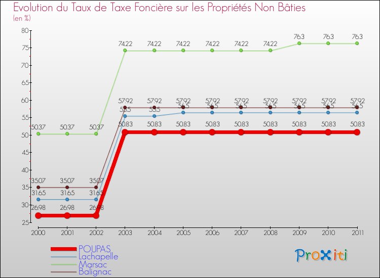 Evolution du taux de la taxe foncière sur les immeubles et terrains non batis pour POUPAS et les communes proches Comparaison des taux de la taxe foncière sur les immeubles et terrains non batis pour POUPAS et les communes voisines