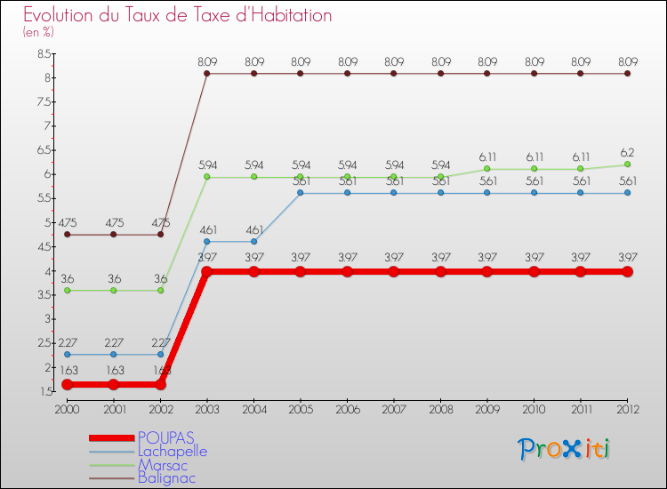 Evolution du taux de la taxe d'habitation pour POUPAS et les communes proches Comparaison des taux de la taxe d'habitation pour POUPAS et les communes voisines