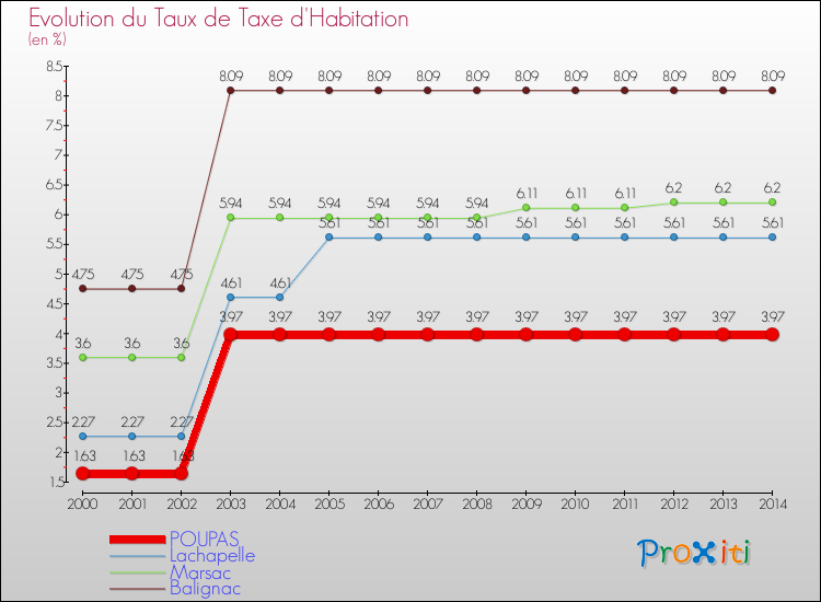 Evolution du taux de la taxe d'habitation pour POUPAS et les communes proches de 2000 à 2014 Comparaison des taux de la taxe d'habitation pour POUPAS et les communes voisines de 2000 à 2014