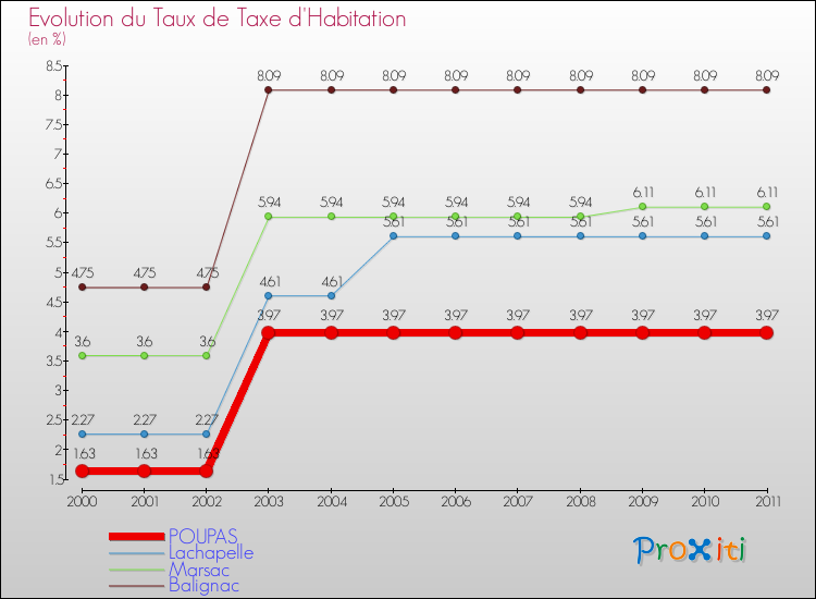 Evolution du taux de la taxe d'habitation pour POUPAS et les communes proches Comparaison des taux de la taxe d'habitation pour POUPAS et les communes voisines