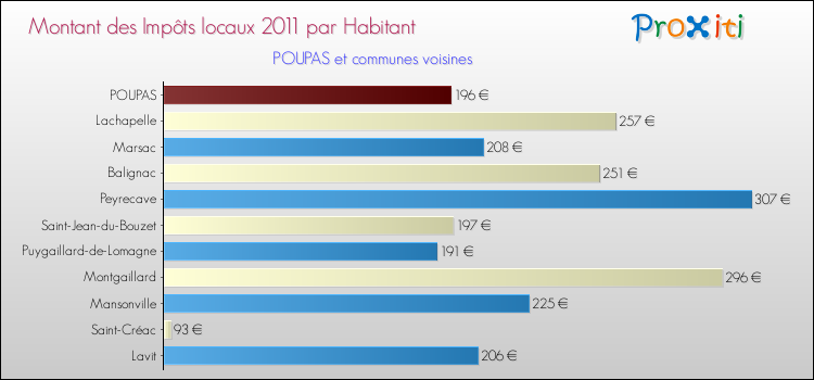 Montant des impôts locaux par Habitant pour POUPAS et les communes proches Comparaison des impôts locaux par habitant pour POUPAS et les communes voisines