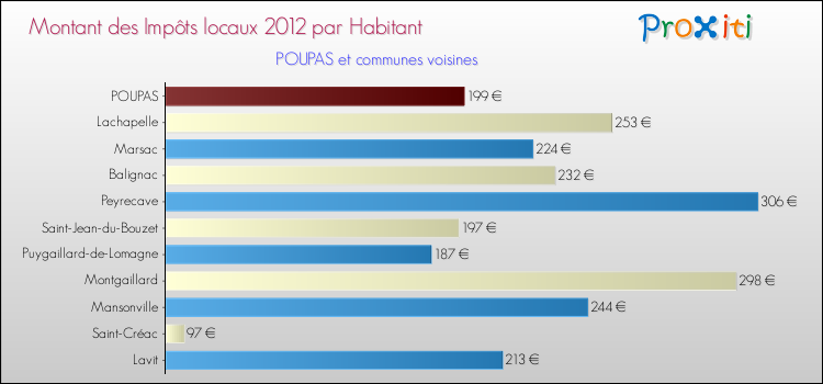 Montant des impôts locaux par Habitant pour POUPAS et les communes proches Comparaison des impôts locaux par habitant pour POUPAS et les communes voisines