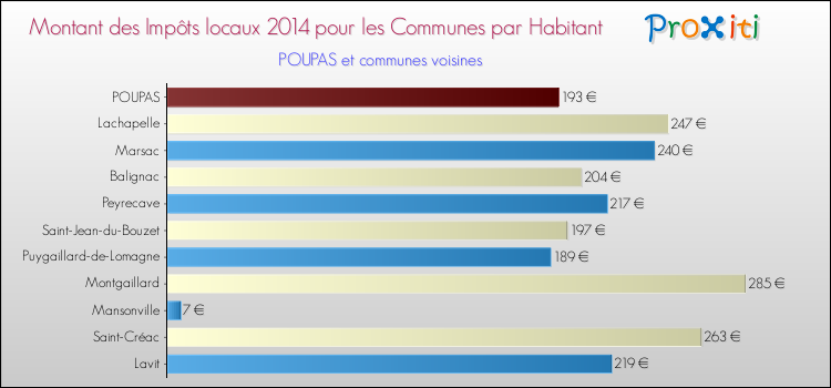 Montant des impôts locaux par Habitant pour POUPAS et les communes proches en 2014 Comparaison des impôts locaux par habitant pour POUPAS et les communes voisines en 2014