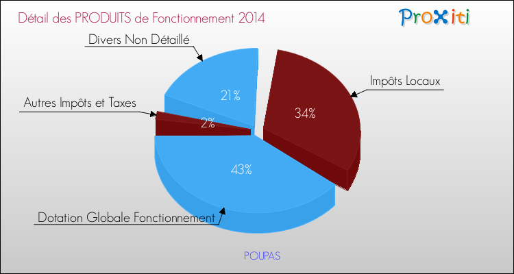 Décomposition du Budget de Fonctionnement 2014 de la commune de POUPAS Budget de Fonctionnement 2014 pour la commune de POUPAS