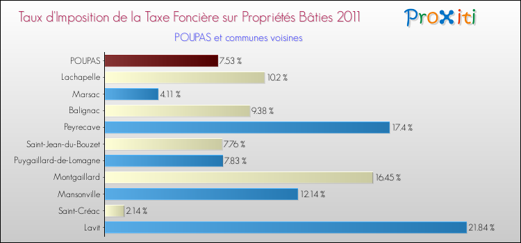 Taux d'imposition de la taxe foncière sur le bati 2011 pour POUPAS et les communes proches Comparaison des taux d'imposition de la taxe foncière sur le bati 2011 pour POUPAS et les communes voisines