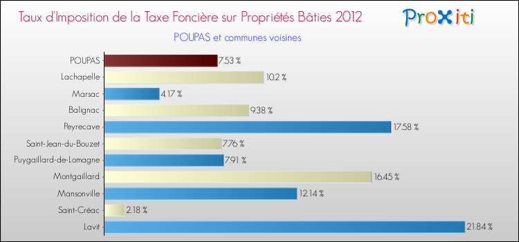 Taux d'imposition de la taxe foncière sur le bati 2012 pour POUPAS et les communes proches Comparaison des taux d'imposition de la taxe foncière sur le bati 2012 pour POUPAS et les communes voisines