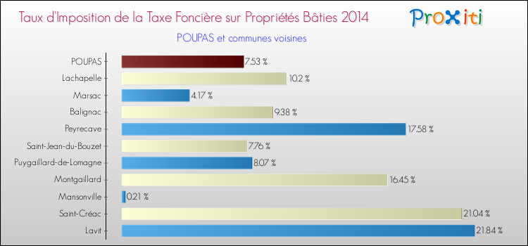 Taux d'imposition de la taxe foncière sur le bati 2014 pour POUPAS et les communes proches Comparaison des taux d'imposition de la taxe foncière sur le bati 2014 pour POUPAS et les communes voisines