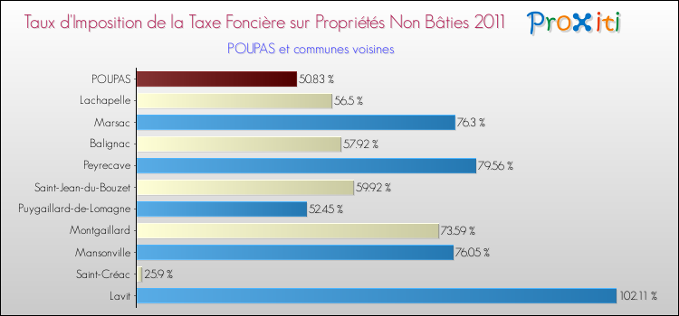 Taux d'imposition de la taxe foncière sur les immeubles et terrains non batis 2011 pour POUPAS et les communes proches Comparaison des taux d'imposition de la taxe foncière sur les immeubles et terrains non batis 2011 pour POUPAS et les communes voisines
