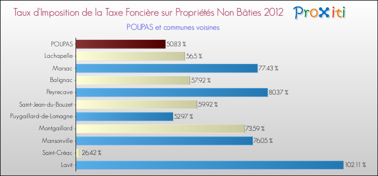 Taux d'imposition de la taxe foncière sur les immeubles et terrains non batis 2012 pour POUPAS et les communes proches Comparaison des taux d'imposition de la taxe foncière sur les immeubles et terrains non batis 2012 pour POUPAS et les communes voisines
