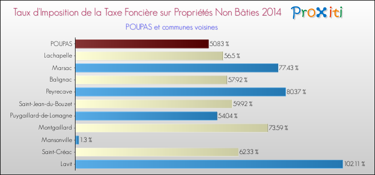 Taux d'imposition de la taxe foncière sur les immeubles et terrains non batis 2014 pour POUPAS et les communes proches Comparaison des taux d'imposition de la taxe foncière sur les immeubles et terrains non batis 2014 pour POUPAS et les communes voisines