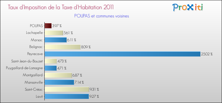 Taux d'imposition de la taxe d'habitation 2011 pour POUPAS et les communes proches Comparaison des taux d'imposition de la taxe d'habitation 2011 pour POUPAS et les communes voisines