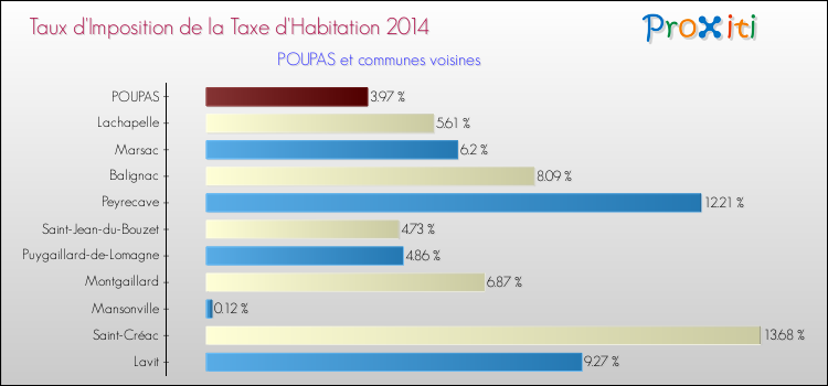 Taux d'imposition de la taxe d'habitation 2014 pour POUPAS et les communes proches Comparaison des taux d'imposition de la taxe d'habitation 2014 pour POUPAS et les communes voisines