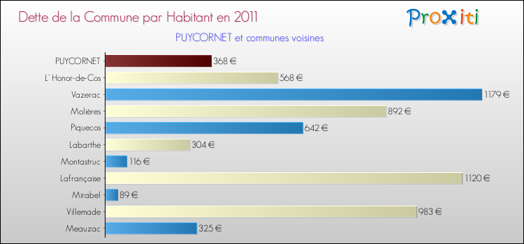 Dette par habitant de la commune en 2011 pour PUYCORNET et les communes proches Comparaison de la dette par habitant de la commune en 2011 pour PUYCORNET et les communes voisines