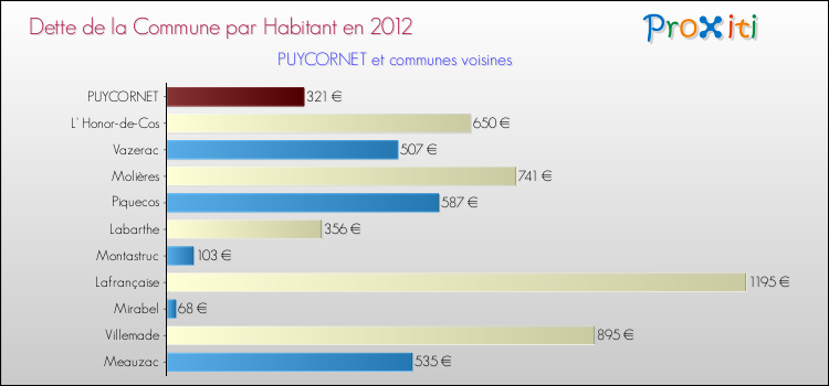 Dette par habitant de la commune en 2012 pour PUYCORNET et les communes proches Comparaison de la dette par habitant de la commune en 2012 pour PUYCORNET et les communes voisines