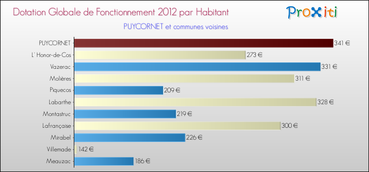 Montant des dotations globales de fonctionnement DGF par Habitant pour PUYCORNET et les communes proches Comparaison des des dotations globales de fonctionnement DGF par habitant pour PUYCORNET et les communes voisines