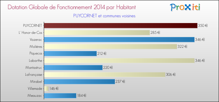 Montant des dotations globales de fonctionnement DGF par Habitant pour PUYCORNET et les communes proches en 2014. Comparaison des des dotations globales de fonctionnement DGF par habitant pour PUYCORNET et les communes voisines en 2014.