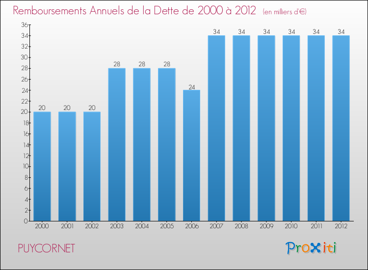 Evolution de l'annuité de la dette pour la commune de PUYCORNET de 2000 à 2012 Annuités de la dette pour PUYCORNET de 2000 à 2012