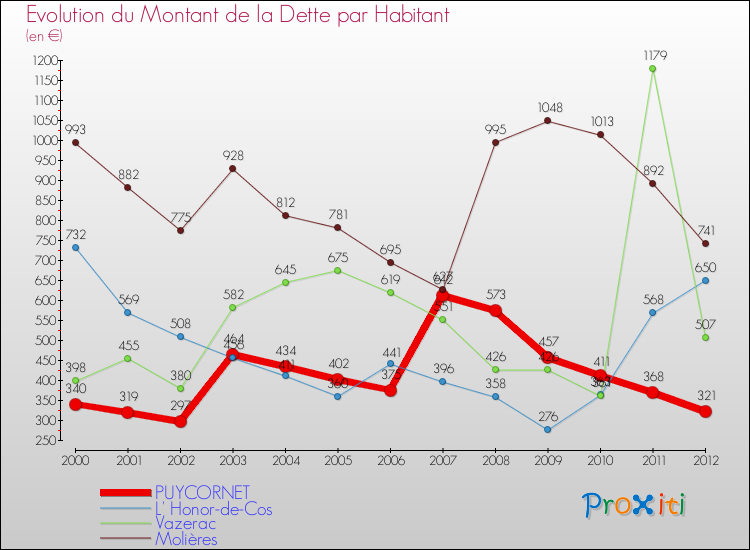 Evolution de la dette par habitant pour la commune de PUYCORNET et les communes proches de 2000 à 2012 Comparaison de la dette par habitant pour PUYCORNET et les communes voisines de 2000 à 2012