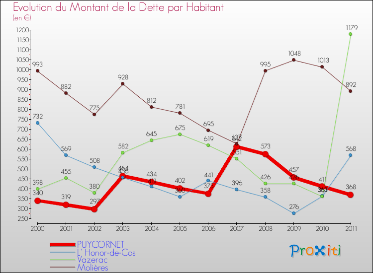 Evolution de la dette par habitant pour la commune de PUYCORNET et les communes proches Comparaison de la dette par habitant pour PUYCORNET et les communes voisines