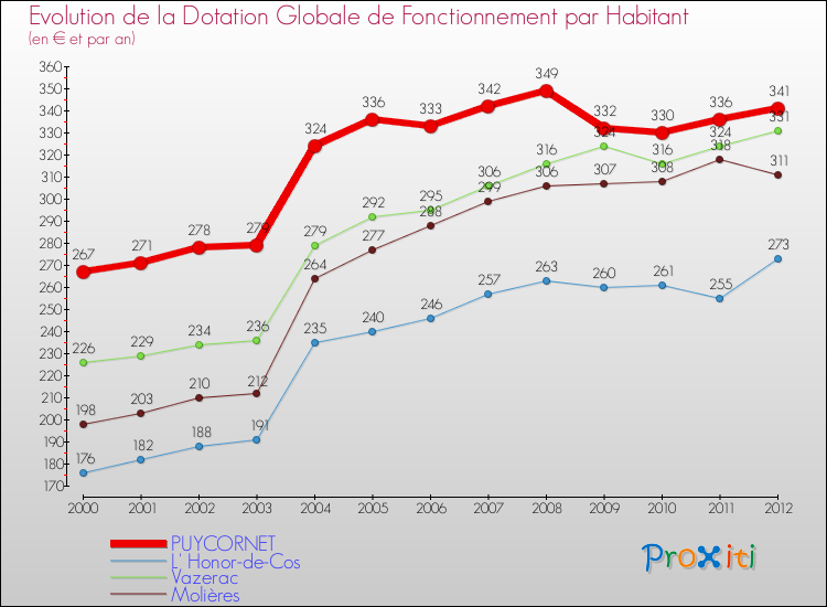 Evolution et montant de la dotation globale de fonctionnement par Habitant pour PUYCORNET et les communes proches Comparaison des dotations globales de fonctionnement par habitant pour PUYCORNET et les communes voisines