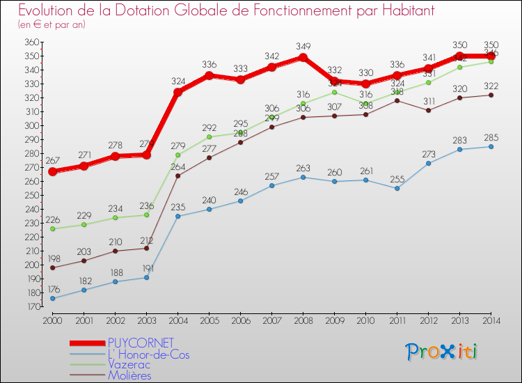 Evolution et montant de la dotation globale de fonctionnement par Habitant pour PUYCORNET et les communes proches de 2000 à 2014. Comparaison des dotations globales de fonctionnement par habitant pour PUYCORNET et les communes voisines de 2000 à 2014.