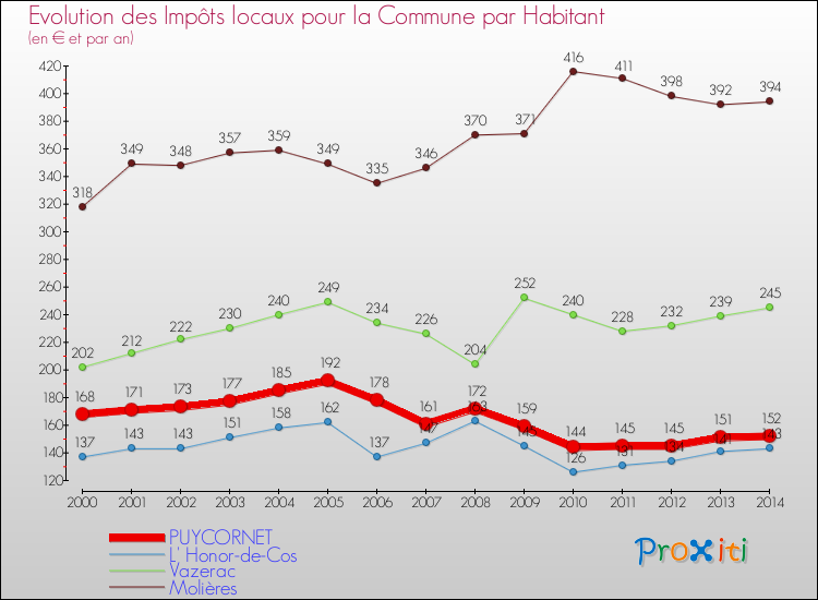 Evolution et montant des impôts locaux par Habitant pour PUYCORNET et les communes proches de 2000 à 2014 Comparaison des impôts locaux par habitant pour PUYCORNET et les communes voisines de 2000 à 2014