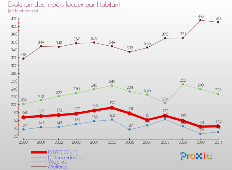 Evolution et montant des impôts locaux par Habitant pour PUYCORNET et les communes proches Comparaison des impôts locaux par habitant pour PUYCORNET et les communes voisines