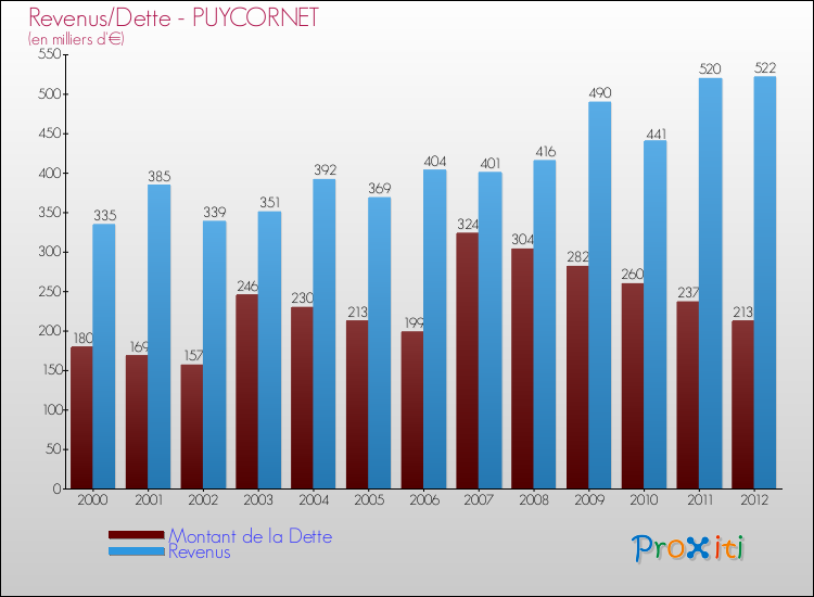 Evolution comparée de la dette et des revenus pour la commune de PUYCORNET de 2000 à 2012 Comparaison de la dette et des revenus pour PUYCORNET de 2000 à 2012