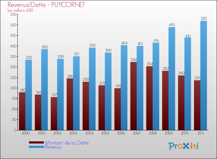 Evolution comparée de la dette et des revenus pour la commune de PUYCORNET de 2000 à 2011 Comparaison de la dette et des revenus pour PUYCORNET de 2000 à 2011